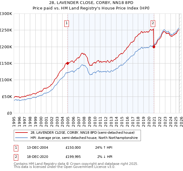 28, LAVENDER CLOSE, CORBY, NN18 8PD: Price paid vs HM Land Registry's House Price Index