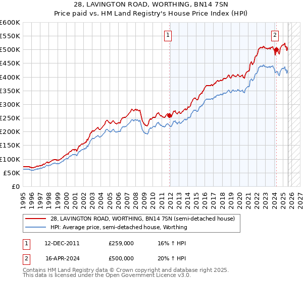 28, LAVINGTON ROAD, WORTHING, BN14 7SN: Price paid vs HM Land Registry's House Price Index