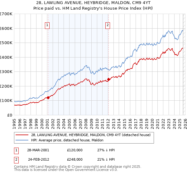 28, LAWLING AVENUE, HEYBRIDGE, MALDON, CM9 4YT: Price paid vs HM Land Registry's House Price Index