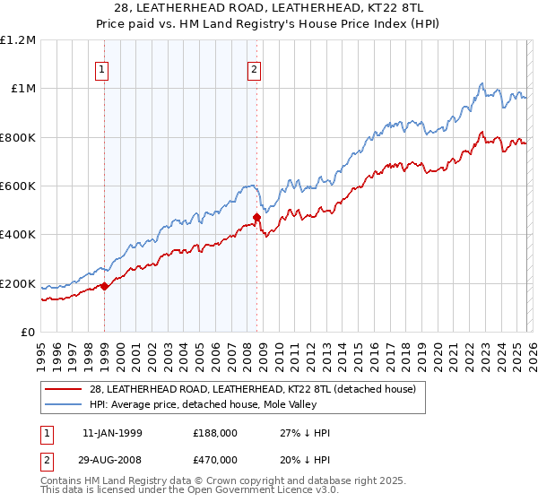 28, LEATHERHEAD ROAD, LEATHERHEAD, KT22 8TL: Price paid vs HM Land Registry's House Price Index