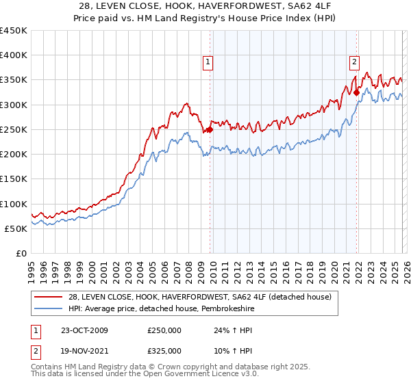 28, LEVEN CLOSE, HOOK, HAVERFORDWEST, SA62 4LF: Price paid vs HM Land Registry's House Price Index
