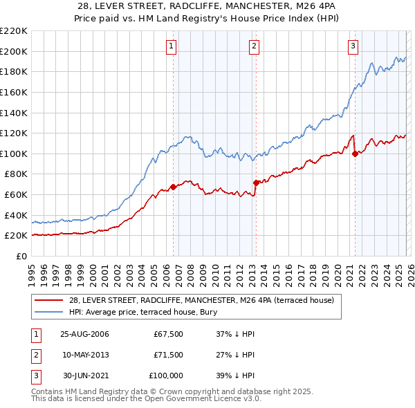 28, LEVER STREET, RADCLIFFE, MANCHESTER, M26 4PA: Price paid vs HM Land Registry's House Price Index