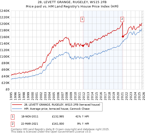 28, LEVETT GRANGE, RUGELEY, WS15 2FB: Price paid vs HM Land Registry's House Price Index