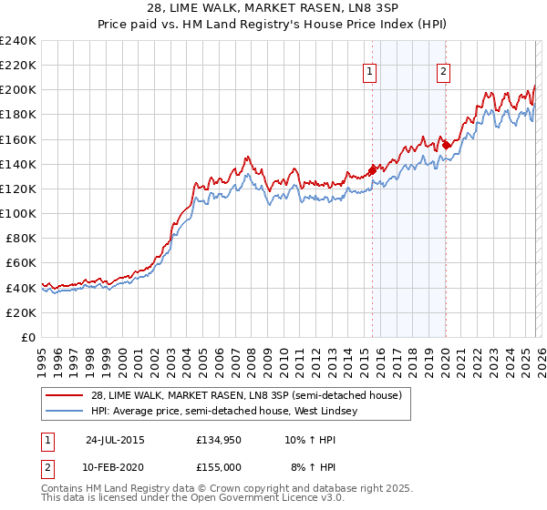 28, LIME WALK, MARKET RASEN, LN8 3SP: Price paid vs HM Land Registry's House Price Index