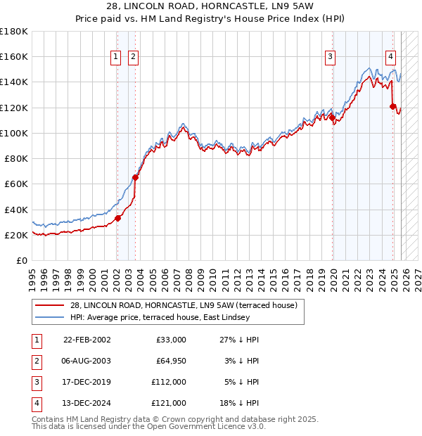 28, LINCOLN ROAD, HORNCASTLE, LN9 5AW: Price paid vs HM Land Registry's House Price Index