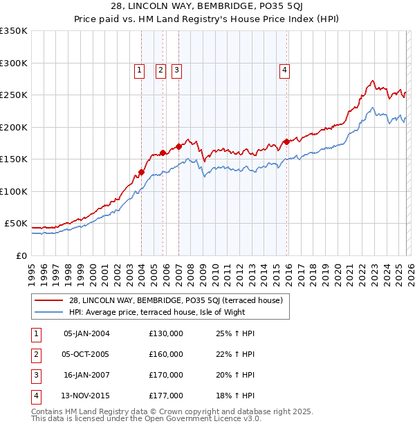 28, LINCOLN WAY, BEMBRIDGE, PO35 5QJ: Price paid vs HM Land Registry's House Price Index