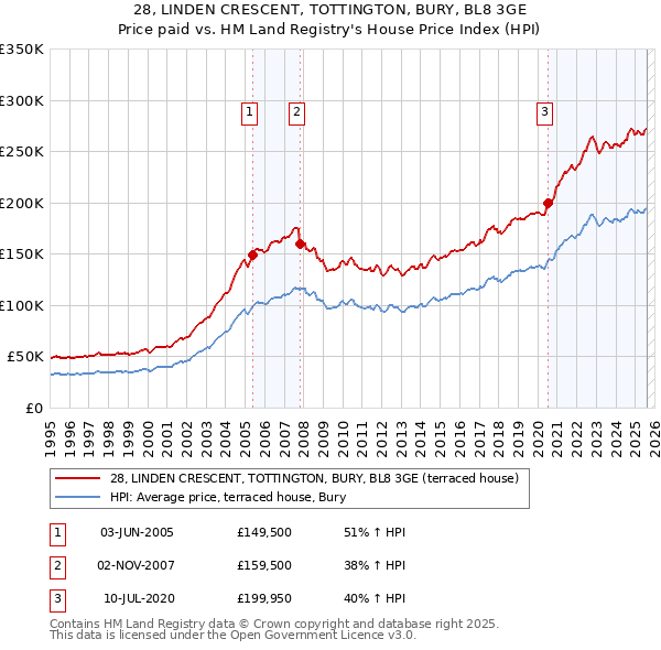 28, LINDEN CRESCENT, TOTTINGTON, BURY, BL8 3GE: Price paid vs HM Land Registry's House Price Index