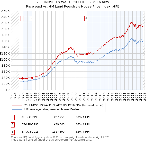 28, LINDSELLS WALK, CHATTERIS, PE16 6PW: Price paid vs HM Land Registry's House Price Index