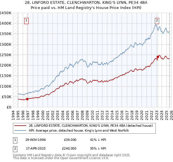 28, LINFORD ESTATE, CLENCHWARTON, KING'S LYNN, PE34 4BA: Price paid vs HM Land Registry's House Price Index