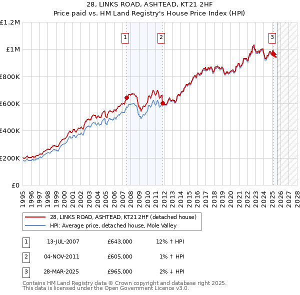 28, LINKS ROAD, ASHTEAD, KT21 2HF: Price paid vs HM Land Registry's House Price Index