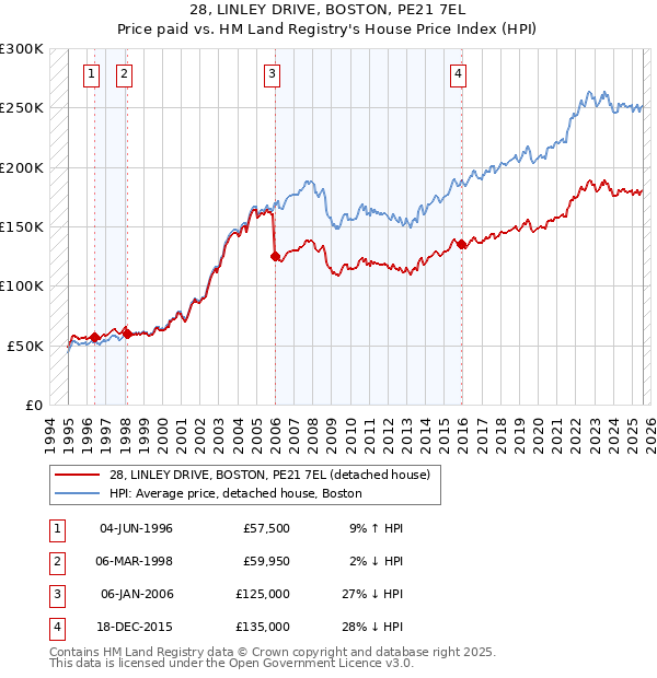 28, LINLEY DRIVE, BOSTON, PE21 7EL: Price paid vs HM Land Registry's House Price Index