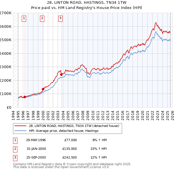 28, LINTON ROAD, HASTINGS, TN34 1TW: Price paid vs HM Land Registry's House Price Index
