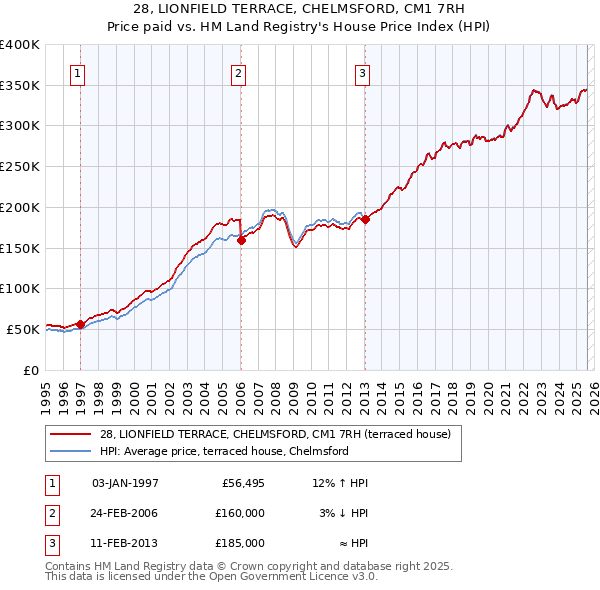 28, LIONFIELD TERRACE, CHELMSFORD, CM1 7RH: Price paid vs HM Land Registry's House Price Index