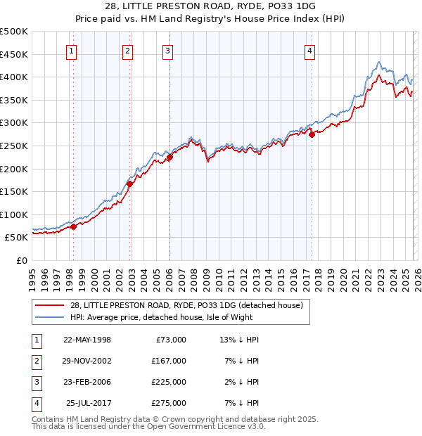 28, LITTLE PRESTON ROAD, RYDE, PO33 1DG: Price paid vs HM Land Registry's House Price Index