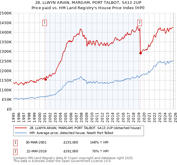 28, LLWYN ARIAN, MARGAM, PORT TALBOT, SA13 2UP: Price paid vs HM Land Registry's House Price Index