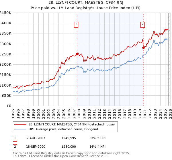 28, LLYNFI COURT, MAESTEG, CF34 9NJ: Price paid vs HM Land Registry's House Price Index