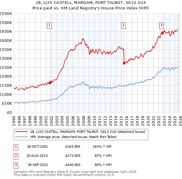 28, LLYS CASTELL, MARGAM, PORT TALBOT, SA13 2UX: Price paid vs HM Land Registry's House Price Index