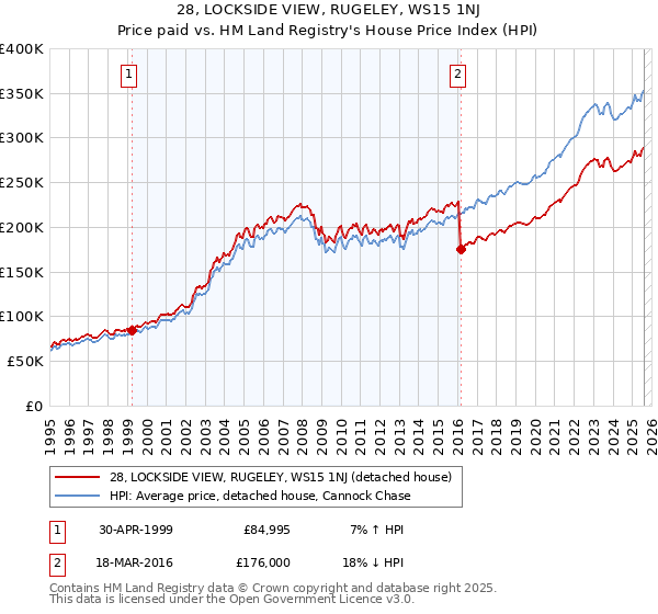 28, LOCKSIDE VIEW, RUGELEY, WS15 1NJ: Price paid vs HM Land Registry's House Price Index
