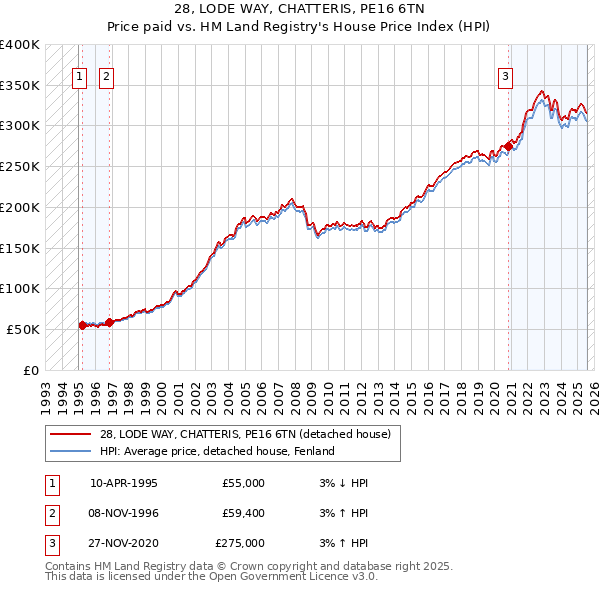 28, LODE WAY, CHATTERIS, PE16 6TN: Price paid vs HM Land Registry's House Price Index