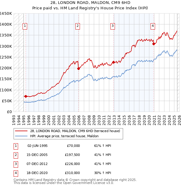 28, LONDON ROAD, MALDON, CM9 6HD: Price paid vs HM Land Registry's House Price Index