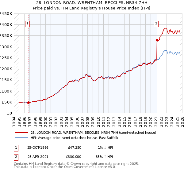 28, LONDON ROAD, WRENTHAM, BECCLES, NR34 7HH: Price paid vs HM Land Registry's House Price Index
