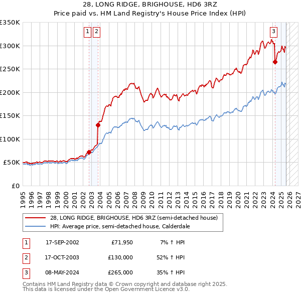 28, LONG RIDGE, BRIGHOUSE, HD6 3RZ: Price paid vs HM Land Registry's House Price Index