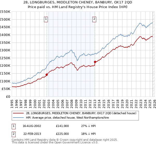 28, LONGBURGES, MIDDLETON CHENEY, BANBURY, OX17 2QD: Price paid vs HM Land Registry's House Price Index