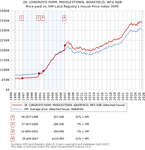 28, LONGROYD FARM, MIDDLESTOWN, WAKEFIELD, WF4 4QB: Price paid vs HM Land Registry's House Price Index