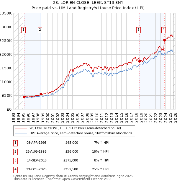 28, LORIEN CLOSE, LEEK, ST13 8NY: Price paid vs HM Land Registry's House Price Index