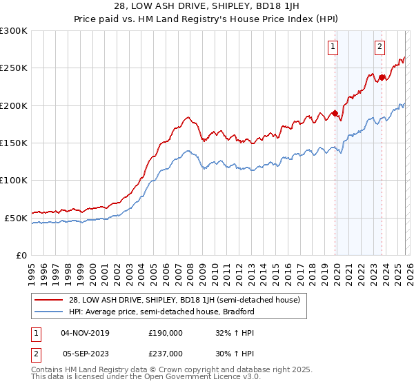 28, LOW ASH DRIVE, SHIPLEY, BD18 1JH: Price paid vs HM Land Registry's House Price Index