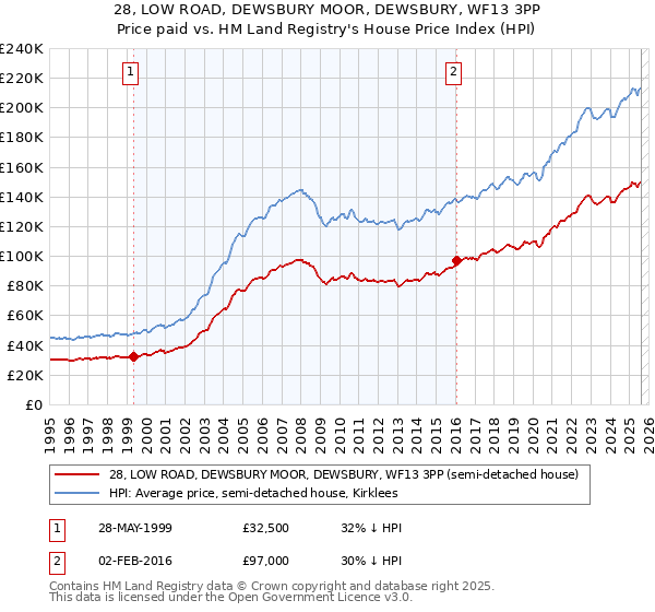 28, LOW ROAD, DEWSBURY MOOR, DEWSBURY, WF13 3PP: Price paid vs HM Land Registry's House Price Index