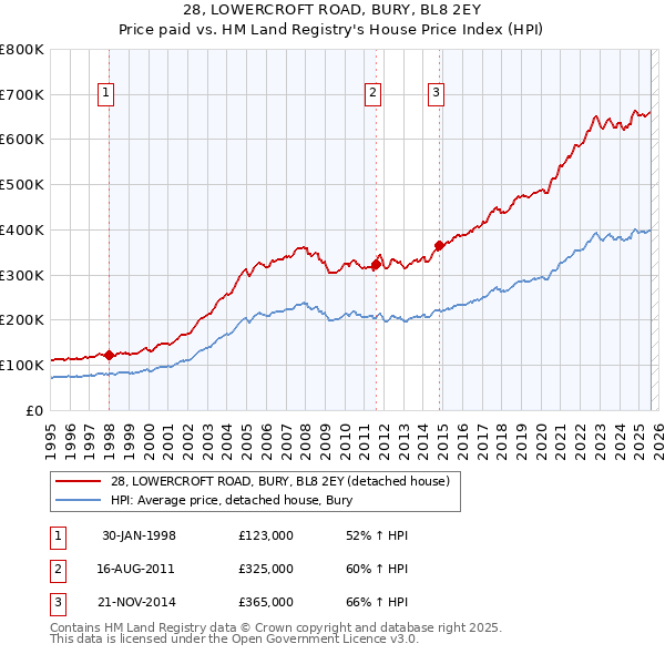 28, LOWERCROFT ROAD, BURY, BL8 2EY: Price paid vs HM Land Registry's House Price Index