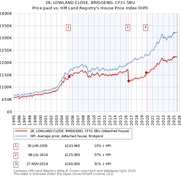 28, LOWLAND CLOSE, BRIDGEND, CF31 5BU: Price paid vs HM Land Registry's House Price Index