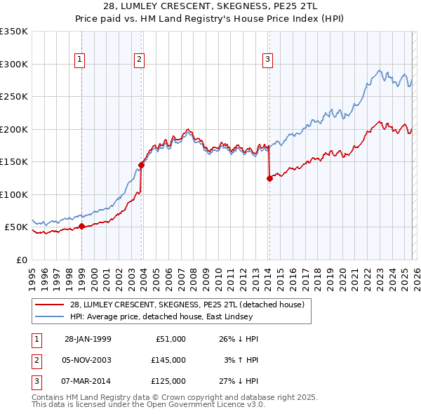28, LUMLEY CRESCENT, SKEGNESS, PE25 2TL: Price paid vs HM Land Registry's House Price Index
