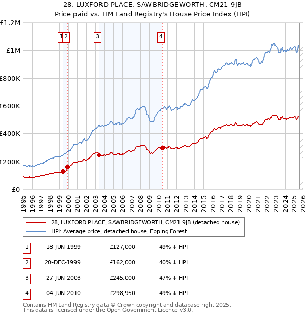 28, LUXFORD PLACE, SAWBRIDGEWORTH, CM21 9JB: Price paid vs HM Land Registry's House Price Index