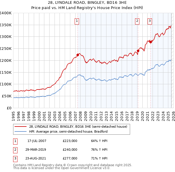28, LYNDALE ROAD, BINGLEY, BD16 3HE: Price paid vs HM Land Registry's House Price Index