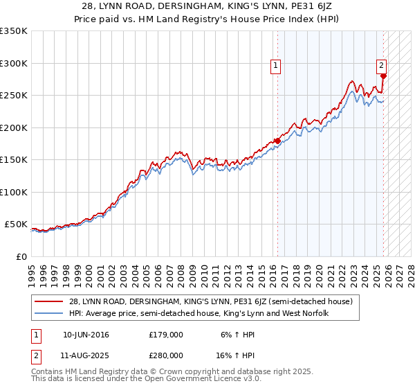 28, LYNN ROAD, DERSINGHAM, KING'S LYNN, PE31 6JZ: Price paid vs HM Land Registry's House Price Index