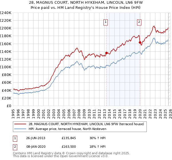 28, MAGNUS COURT, NORTH HYKEHAM, LINCOLN, LN6 9FW: Price paid vs HM Land Registry's House Price Index
