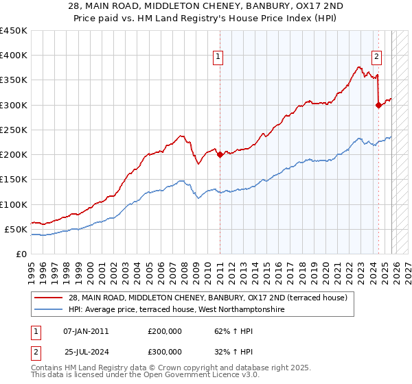 28, MAIN ROAD, MIDDLETON CHENEY, BANBURY, OX17 2ND: Price paid vs HM Land Registry's House Price Index