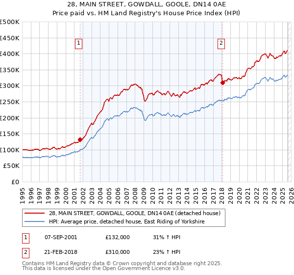 28, MAIN STREET, GOWDALL, GOOLE, DN14 0AE: Price paid vs HM Land Registry's House Price Index