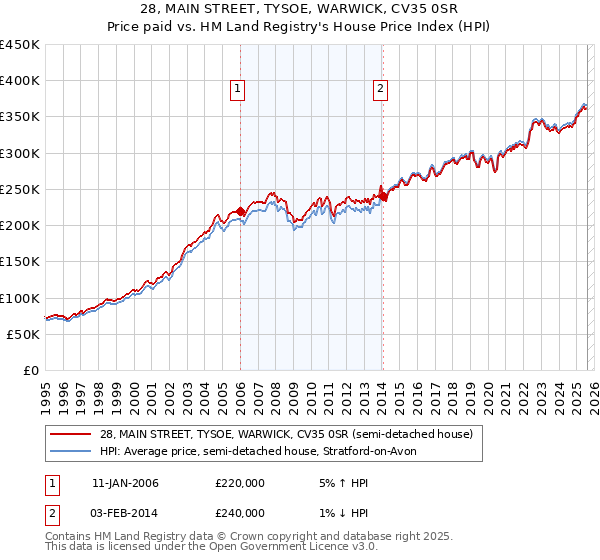 28, MAIN STREET, TYSOE, WARWICK, CV35 0SR: Price paid vs HM Land Registry's House Price Index
