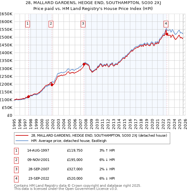28, MALLARD GARDENS, HEDGE END, SOUTHAMPTON, SO30 2XJ: Price paid vs HM Land Registry's House Price Index