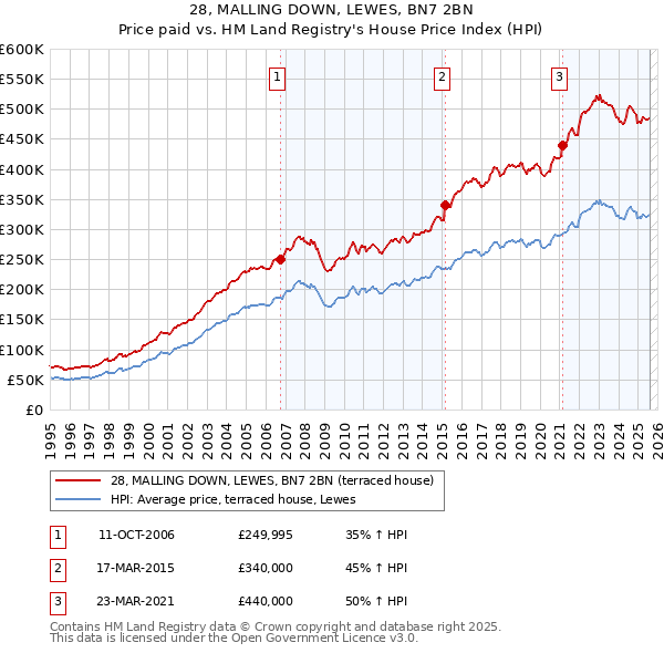 28, MALLING DOWN, LEWES, BN7 2BN: Price paid vs HM Land Registry's House Price Index