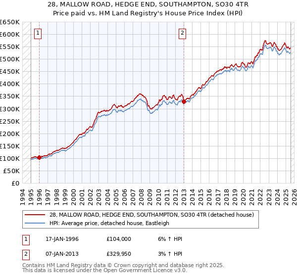 28, MALLOW ROAD, HEDGE END, SOUTHAMPTON, SO30 4TR: Price paid vs HM Land Registry's House Price Index