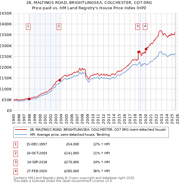 28, MALTINGS ROAD, BRIGHTLINGSEA, COLCHESTER, CO7 0RG: Price paid vs HM Land Registry's House Price Index