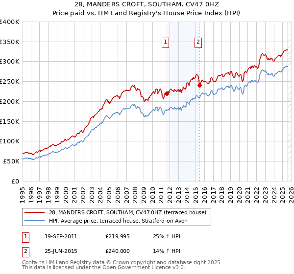28, MANDERS CROFT, SOUTHAM, CV47 0HZ: Price paid vs HM Land Registry's House Price Index