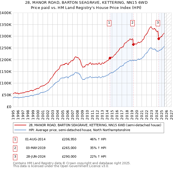 28, MANOR ROAD, BARTON SEAGRAVE, KETTERING, NN15 6WD: Price paid vs HM Land Registry's House Price Index