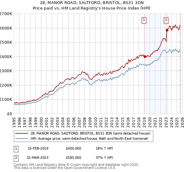 28, MANOR ROAD, SALTFORD, BRISTOL, BS31 3DN: Price paid vs HM Land Registry's House Price Index