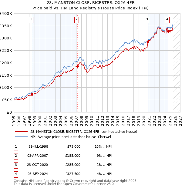 28, MANSTON CLOSE, BICESTER, OX26 4FB: Price paid vs HM Land Registry's House Price Index