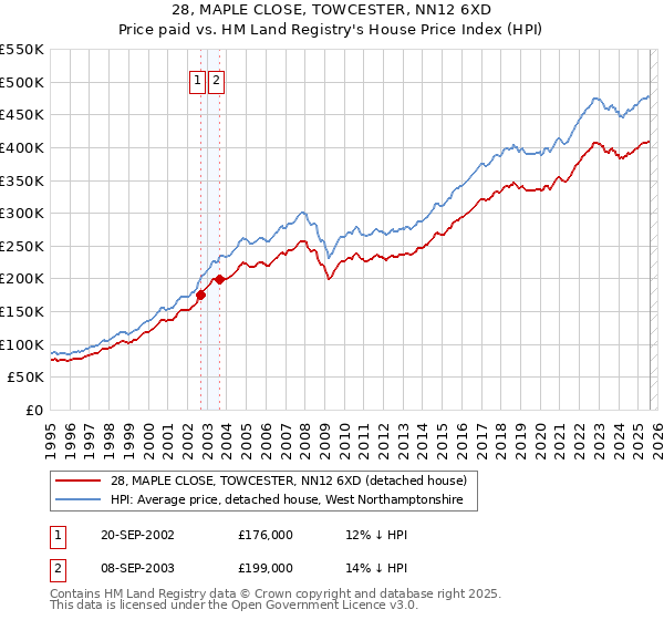 28, MAPLE CLOSE, TOWCESTER, NN12 6XD: Price paid vs HM Land Registry's House Price Index
